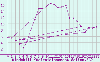 Courbe du refroidissement olien pour Segl-Maria