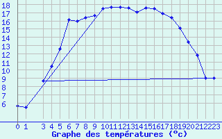 Courbe de tempratures pour Svanberga