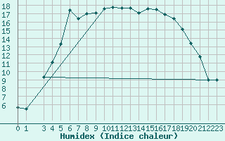 Courbe de l'humidex pour Svanberga