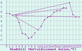 Courbe du refroidissement olien pour Bregenz