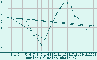 Courbe de l'humidex pour Ernage (Be)