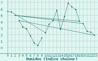 Courbe de l'humidex pour Neufchef (57)