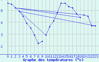 Courbe de tempratures pour Assesse (Be)