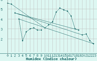 Courbe de l'humidex pour Poitiers (86)