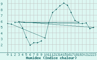 Courbe de l'humidex pour Angers-Marc (49)