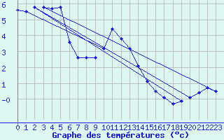 Courbe de tempratures pour Prabichl