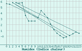 Courbe de l'humidex pour Prabichl