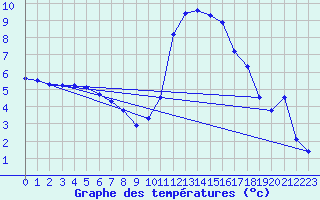 Courbe de tempratures pour Brest (29)