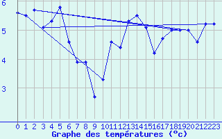 Courbe de tempratures pour Walney Island