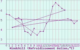 Courbe du refroidissement olien pour Zwettl