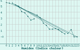 Courbe de l'humidex pour Bad Lippspringe