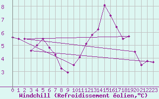 Courbe du refroidissement olien pour Cap de la Hve (76)