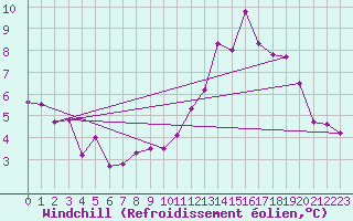 Courbe du refroidissement olien pour Cap de la Hve (76)