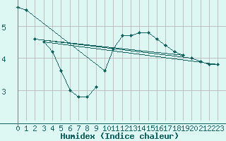 Courbe de l'humidex pour Bologna