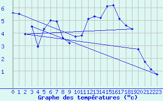 Courbe de tempratures pour Quimperl (29)