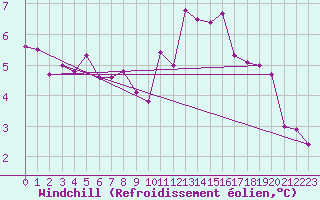 Courbe du refroidissement olien pour Nottingham Weather Centre