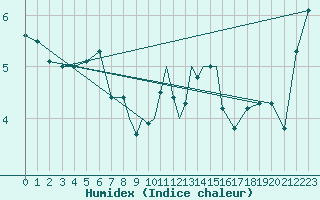 Courbe de l'humidex pour Casement Aerodrome
