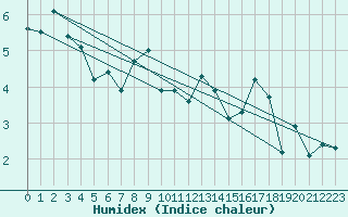 Courbe de l'humidex pour Brugge (Be)