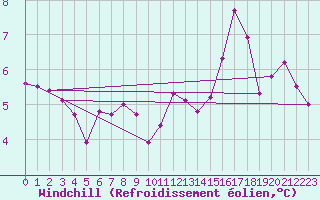 Courbe du refroidissement olien pour Puy-Saint-Pierre (05)