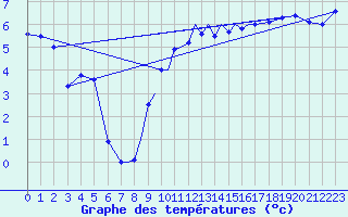 Courbe de tempratures pour Casement Aerodrome