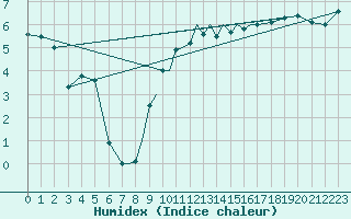 Courbe de l'humidex pour Casement Aerodrome