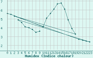 Courbe de l'humidex pour Saint-Nazaire-d'Aude (11)