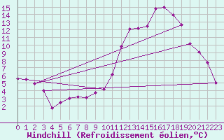 Courbe du refroidissement olien pour Selonnet (04)