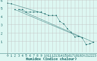 Courbe de l'humidex pour Trawscoed