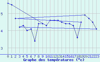 Courbe de tempratures pour Halten Fyr