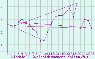Courbe du refroidissement olien pour Poitiers (86)