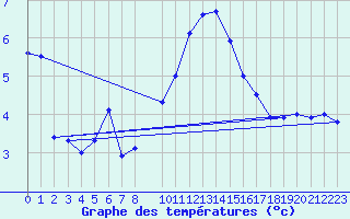 Courbe de tempratures pour Saldenburg-Entschenr