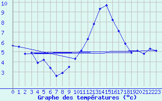 Courbe de tempratures pour La Beaume (05)