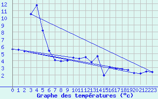 Courbe de tempratures pour Straubing