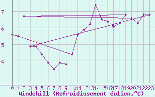 Courbe du refroidissement olien pour Le Havre - Octeville (76)