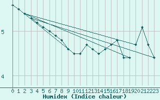 Courbe de l'humidex pour Bellefontaine (88)