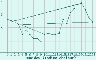 Courbe de l'humidex pour Pointe de Chassiron (17)