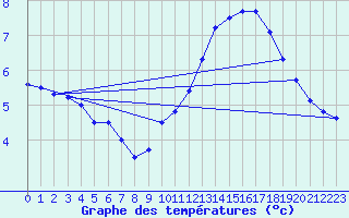 Courbe de tempratures pour Ile de Groix (56)