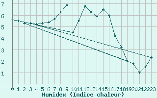 Courbe de l'humidex pour Leon / Virgen Del Camino