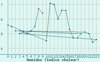 Courbe de l'humidex pour Mejrup