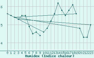 Courbe de l'humidex pour Lingen