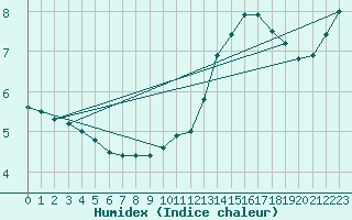 Courbe de l'humidex pour Boulogne (62)