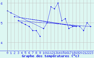 Courbe de tempratures pour Cherbourg (50)