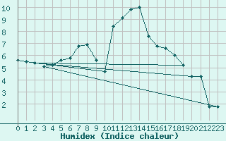 Courbe de l'humidex pour Kyritz