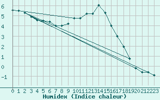 Courbe de l'humidex pour Wuerzburg