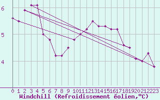Courbe du refroidissement olien pour Terschelling Hoorn