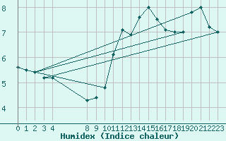 Courbe de l'humidex pour Rmering-ls-Puttelange (57)