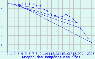 Courbe de tempratures pour Horrues (Be)