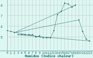 Courbe de l'humidex pour Losheimergraben (Be)