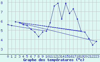 Courbe de tempratures pour Trgueux (22)