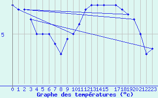 Courbe de tempratures pour Kleine-Brogel (Be)